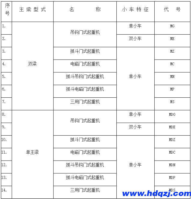門式起重機有幾種？
